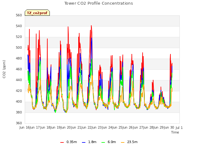 plot of Tower CO2 Profile Concentrations