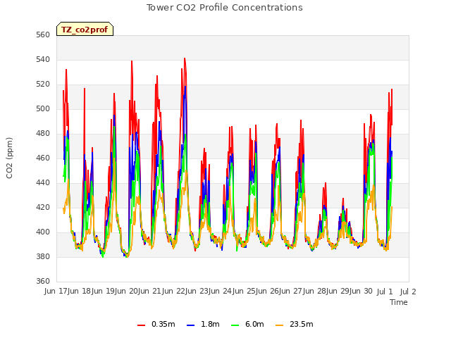 plot of Tower CO2 Profile Concentrations