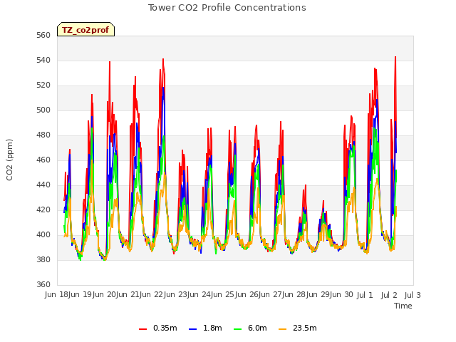 plot of Tower CO2 Profile Concentrations