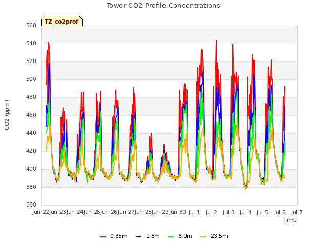 plot of Tower CO2 Profile Concentrations