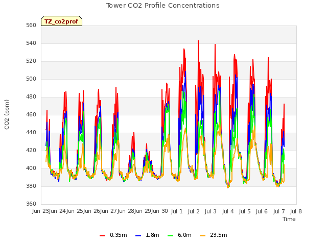 plot of Tower CO2 Profile Concentrations