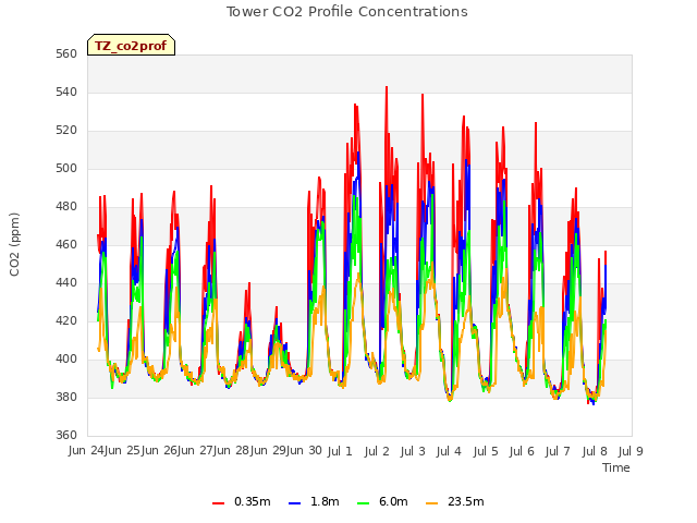 plot of Tower CO2 Profile Concentrations