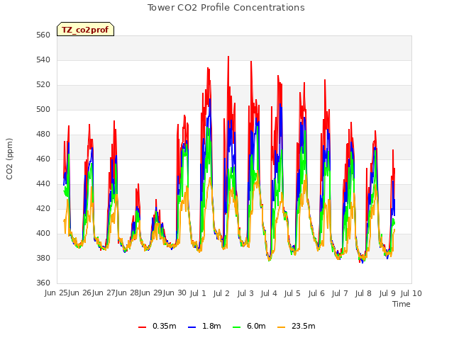 plot of Tower CO2 Profile Concentrations