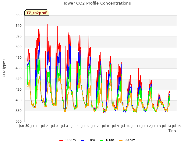 plot of Tower CO2 Profile Concentrations