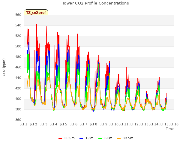 plot of Tower CO2 Profile Concentrations