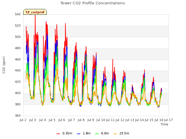 plot of Tower CO2 Profile Concentrations