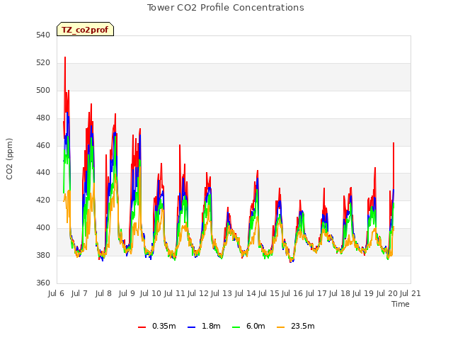 plot of Tower CO2 Profile Concentrations