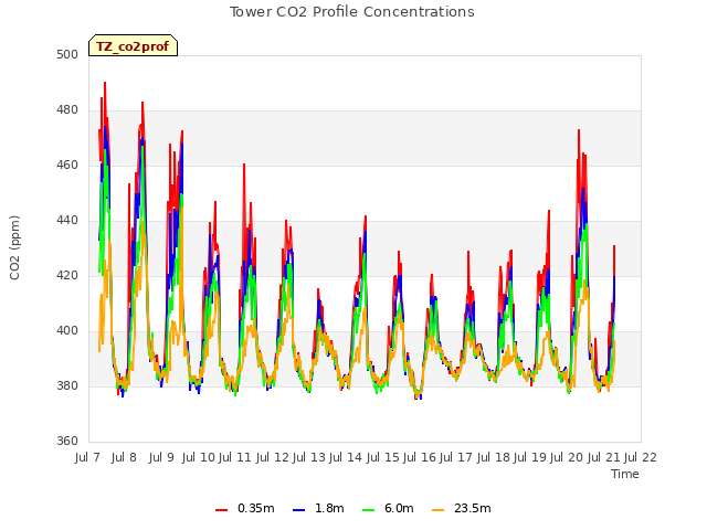 plot of Tower CO2 Profile Concentrations