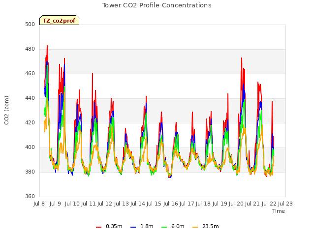 plot of Tower CO2 Profile Concentrations