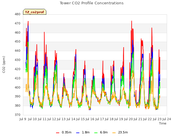 plot of Tower CO2 Profile Concentrations