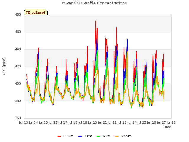 plot of Tower CO2 Profile Concentrations