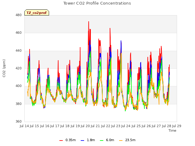 plot of Tower CO2 Profile Concentrations