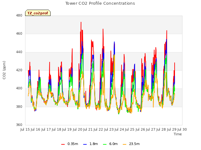 plot of Tower CO2 Profile Concentrations