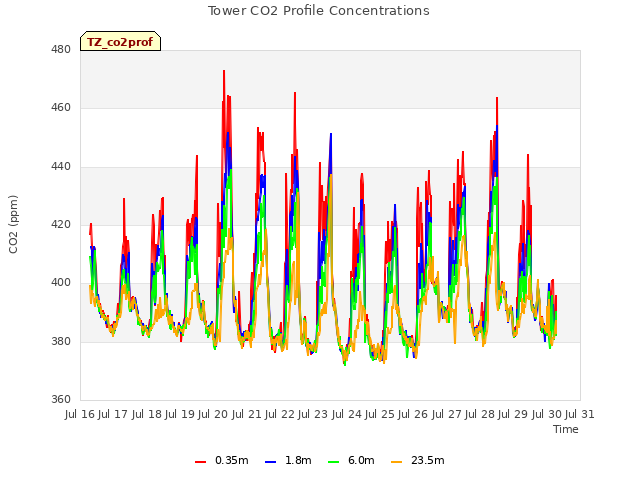 plot of Tower CO2 Profile Concentrations