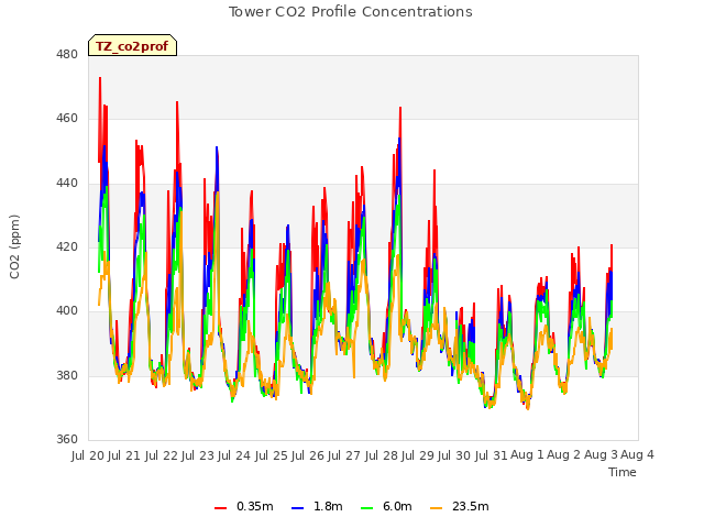 plot of Tower CO2 Profile Concentrations