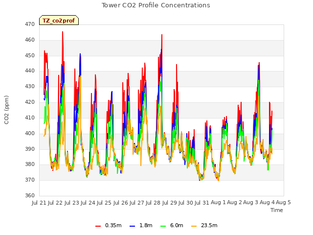 plot of Tower CO2 Profile Concentrations