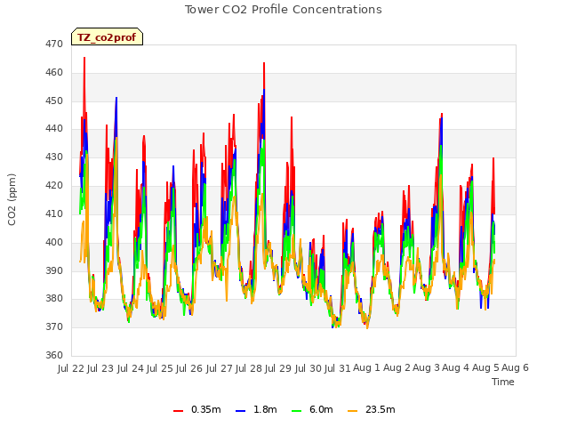 plot of Tower CO2 Profile Concentrations