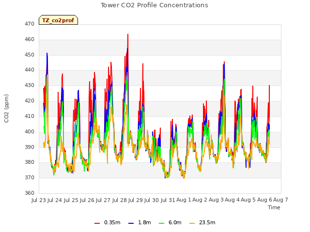 plot of Tower CO2 Profile Concentrations