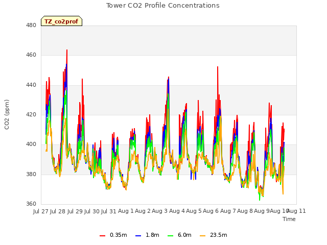 plot of Tower CO2 Profile Concentrations