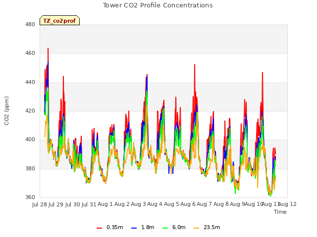 plot of Tower CO2 Profile Concentrations