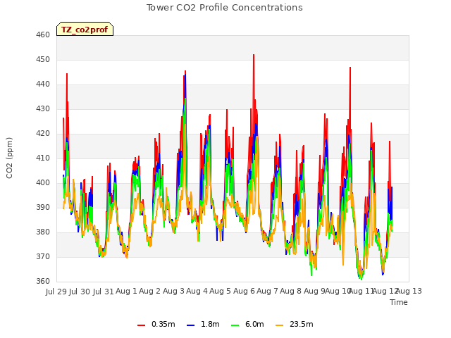 plot of Tower CO2 Profile Concentrations