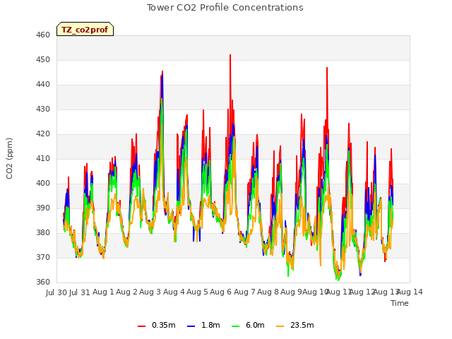 plot of Tower CO2 Profile Concentrations