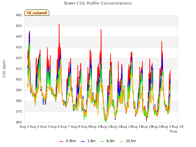 plot of Tower CO2 Profile Concentrations