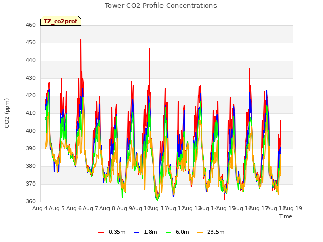 plot of Tower CO2 Profile Concentrations