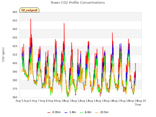 plot of Tower CO2 Profile Concentrations