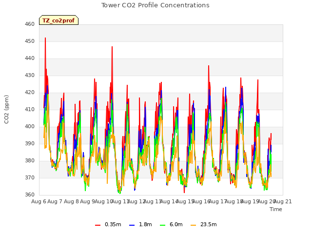 plot of Tower CO2 Profile Concentrations