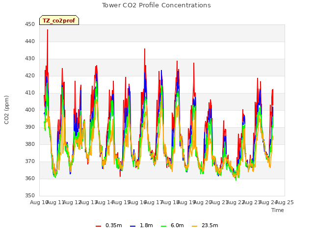 plot of Tower CO2 Profile Concentrations