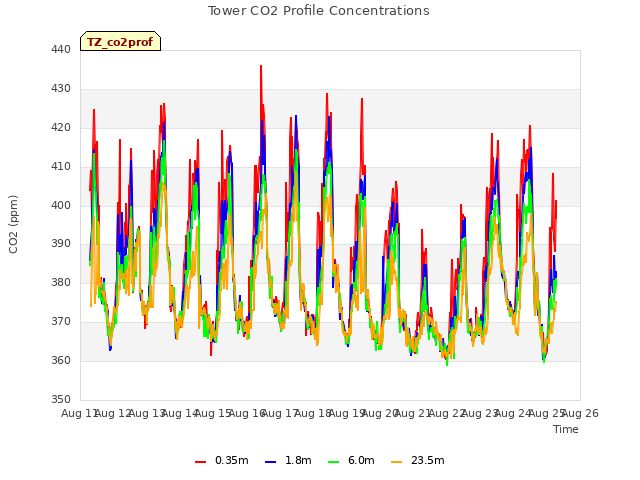 plot of Tower CO2 Profile Concentrations