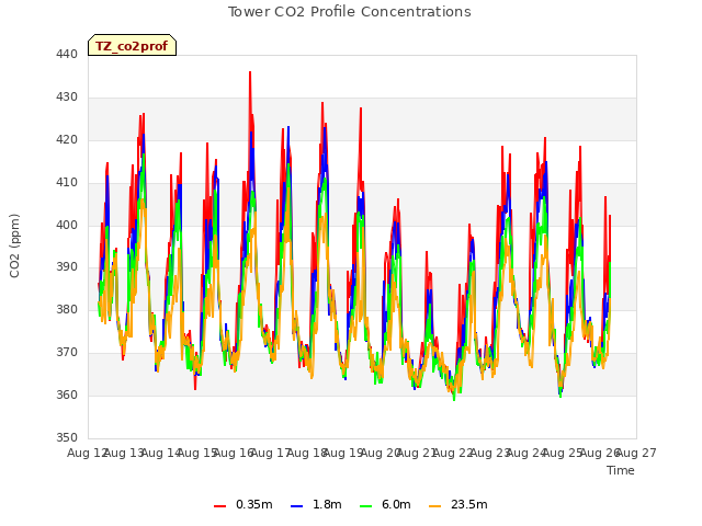 plot of Tower CO2 Profile Concentrations