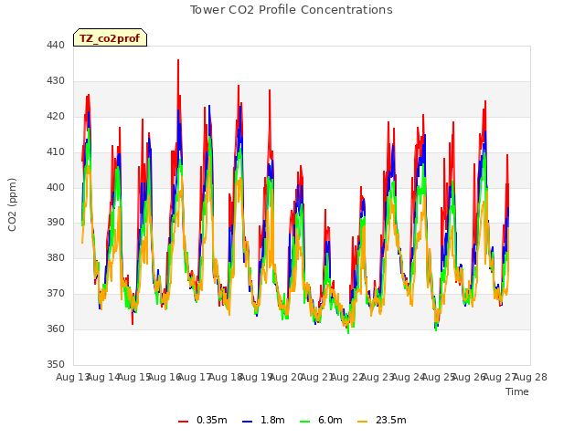 plot of Tower CO2 Profile Concentrations