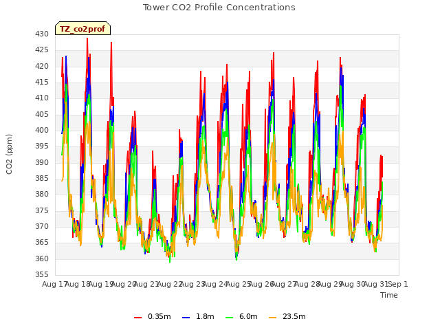 plot of Tower CO2 Profile Concentrations