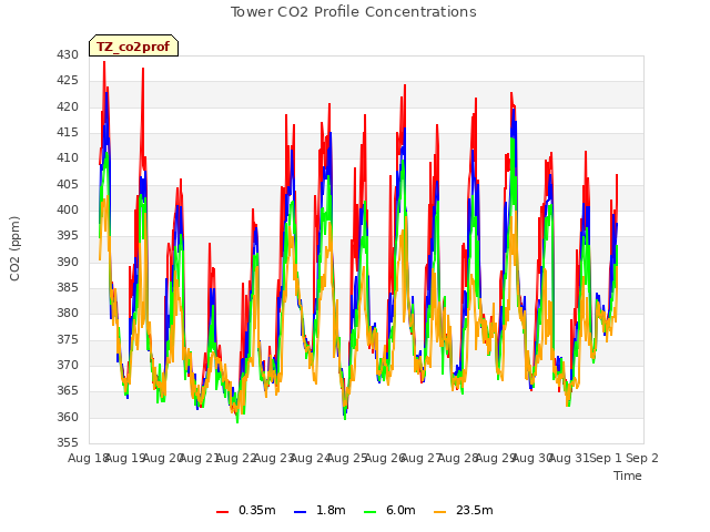 plot of Tower CO2 Profile Concentrations