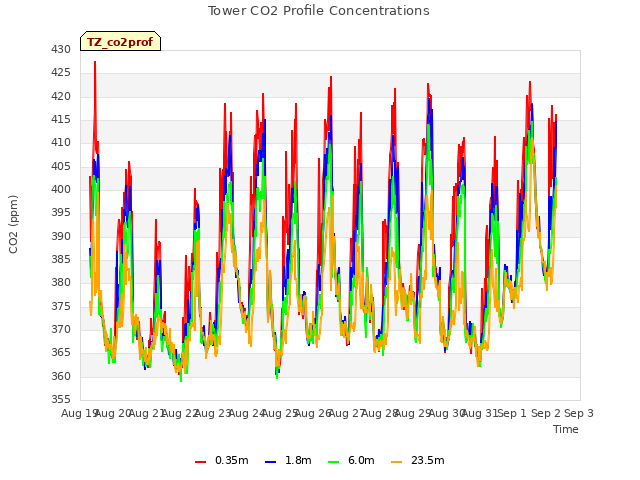 plot of Tower CO2 Profile Concentrations