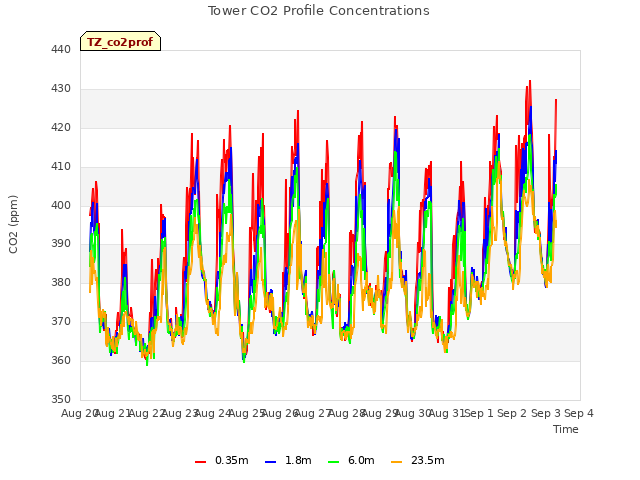 plot of Tower CO2 Profile Concentrations