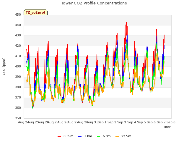 plot of Tower CO2 Profile Concentrations