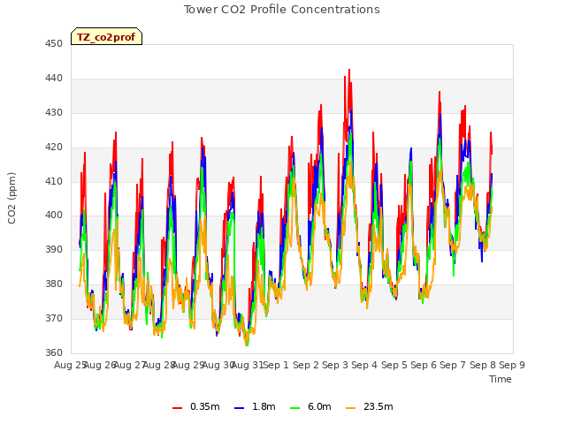 plot of Tower CO2 Profile Concentrations