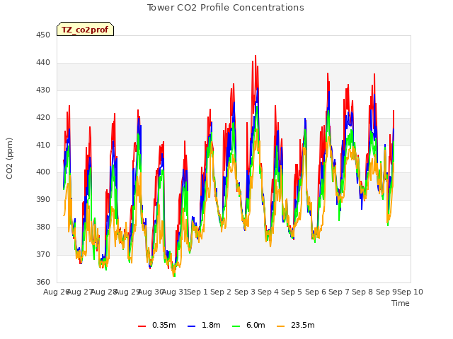 plot of Tower CO2 Profile Concentrations