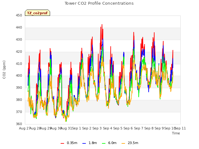 plot of Tower CO2 Profile Concentrations