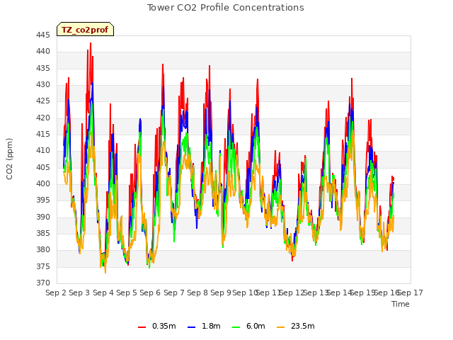 plot of Tower CO2 Profile Concentrations