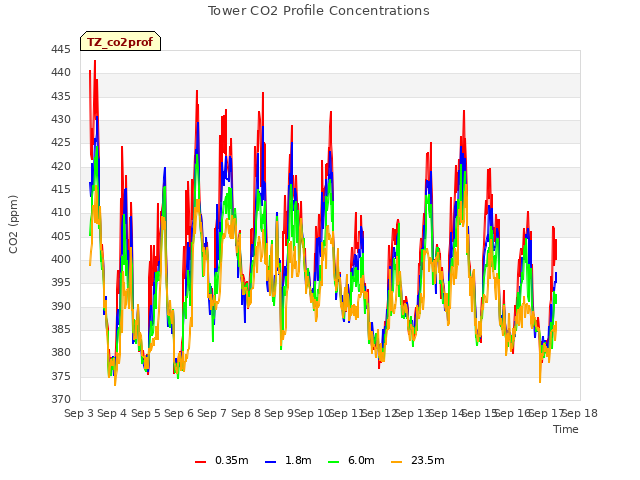 plot of Tower CO2 Profile Concentrations