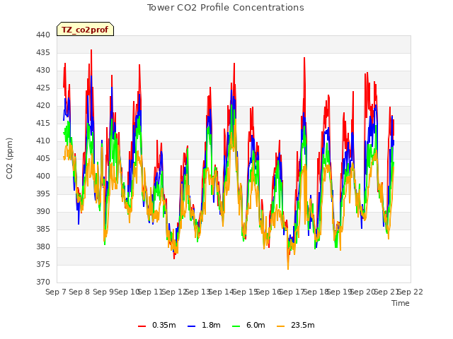 plot of Tower CO2 Profile Concentrations