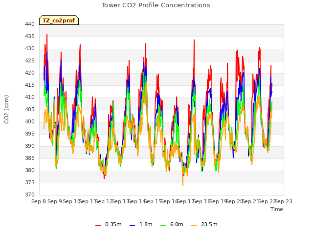 plot of Tower CO2 Profile Concentrations