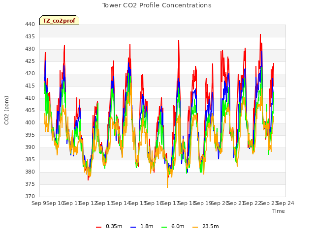 plot of Tower CO2 Profile Concentrations