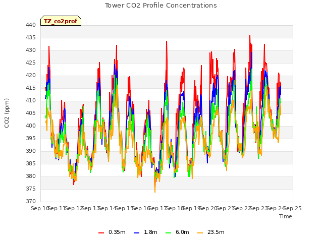 plot of Tower CO2 Profile Concentrations