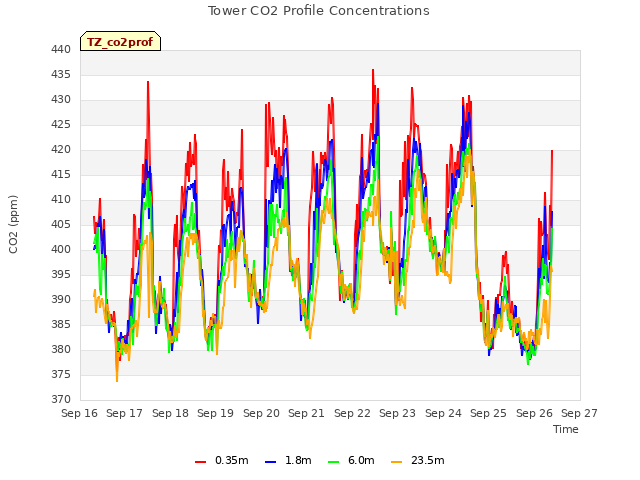 plot of Tower CO2 Profile Concentrations