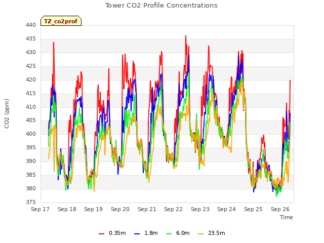 plot of Tower CO2 Profile Concentrations